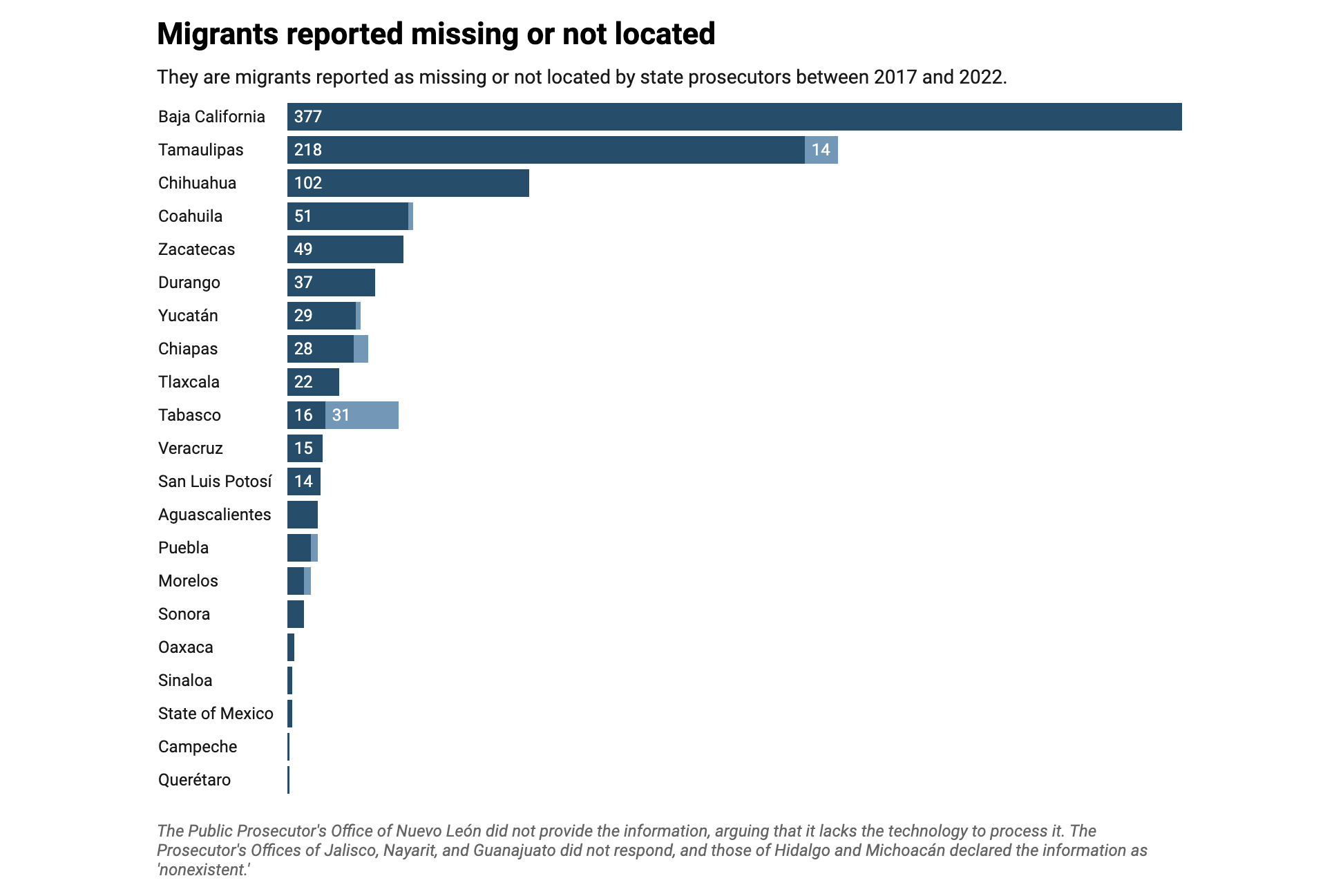 Chart by Gabriela Villegas Source: Transparency and Access to Information Requests. Created with Datawrapper.